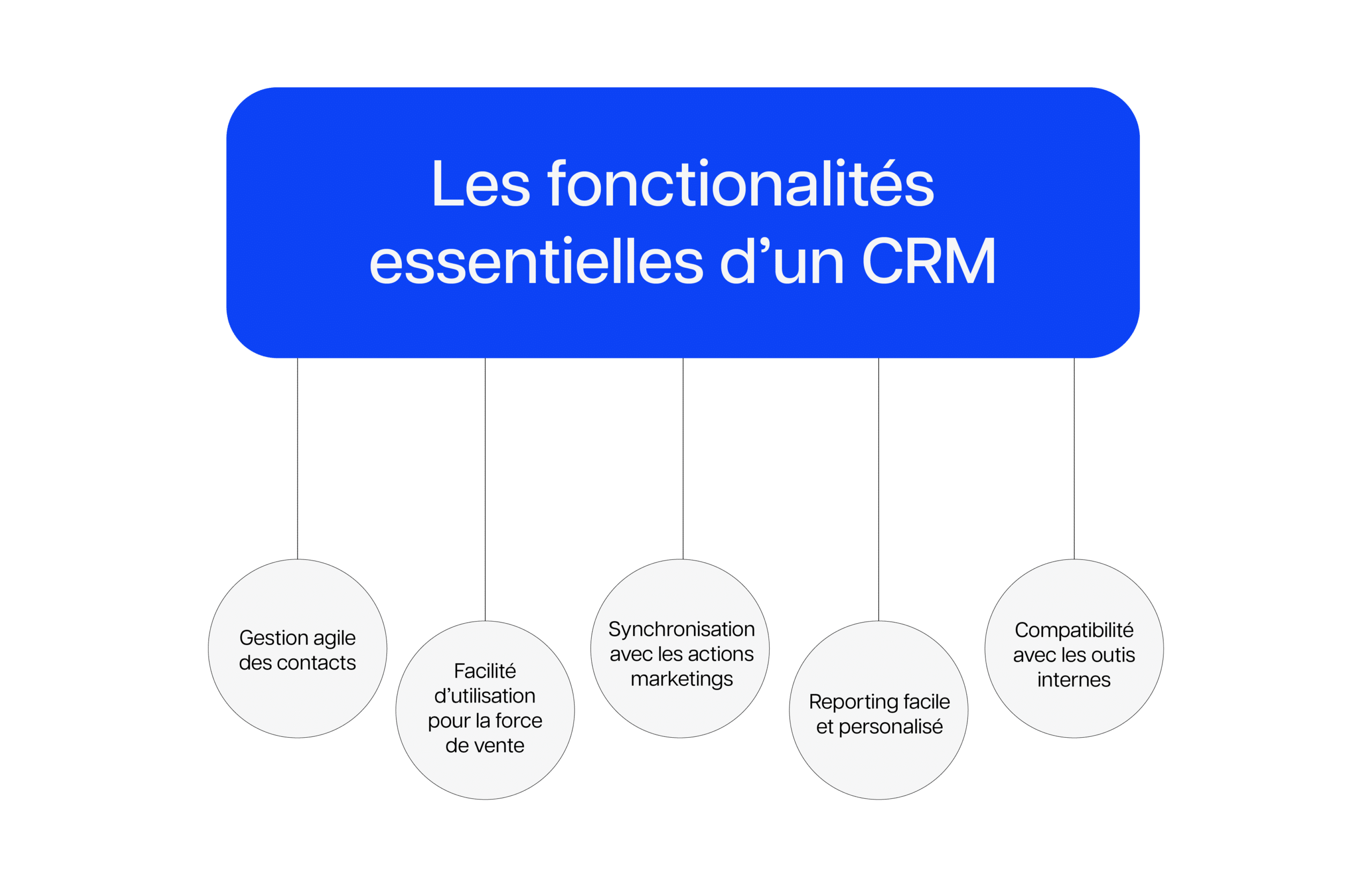 Quelles sont les fonctionnalités d'un CRM ?